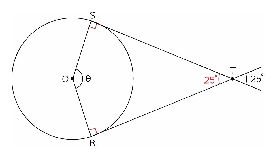 Two tangents from a point T touching a circle of centre O at R and S, with the right angles at R and S marked and the 25 degree angle at T shown, so the four angles of ORTS add to 360 and give the angle theta at the centre