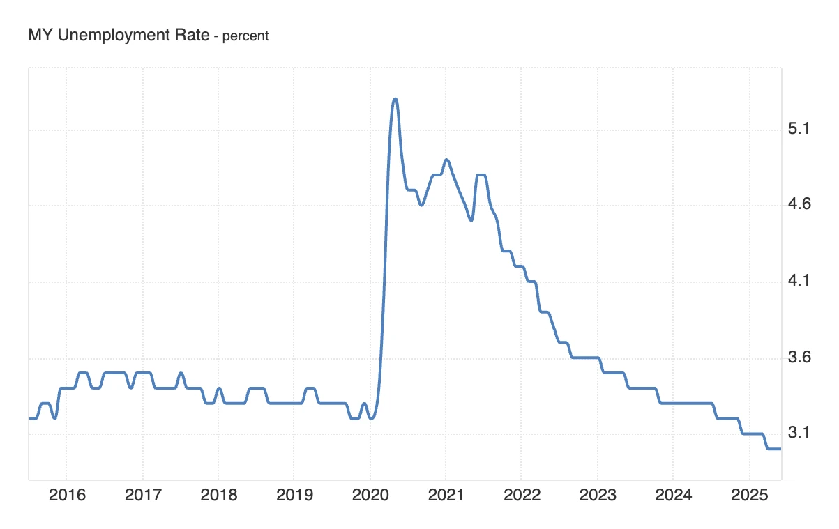 Unemployment rate for an economy over time, holding around 3–3.5% before spiking above 5% in 2020 and then falling back to roughly its pre-spike level