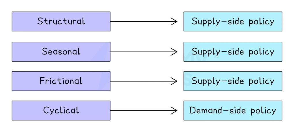 Table matching each type of unemployment to its policy: structural, seasonal and frictional to supply-side policy, cyclical to demand-side policy