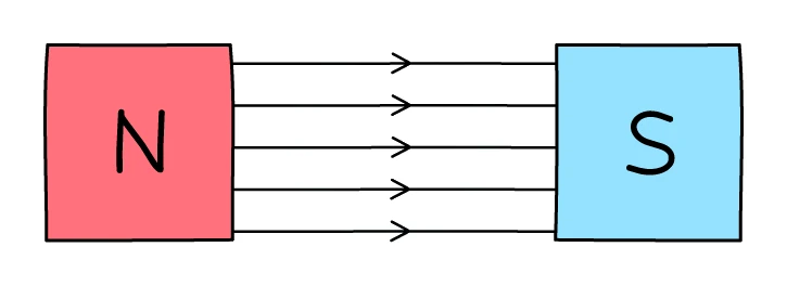 A uniform magnetic field between the north pole of one magnet and the south pole of another, shown as equally spaced parallel field lines pointing from N to S