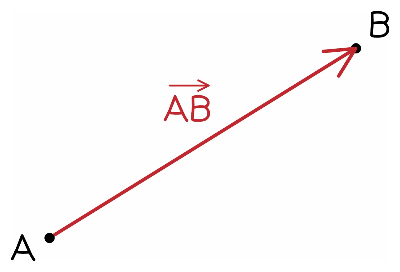 Two points A and B joined by a red arrow pointing from A to B, labelled AB with an arrow above the letters, which is the notation for the vector that starts at A and finishes at B