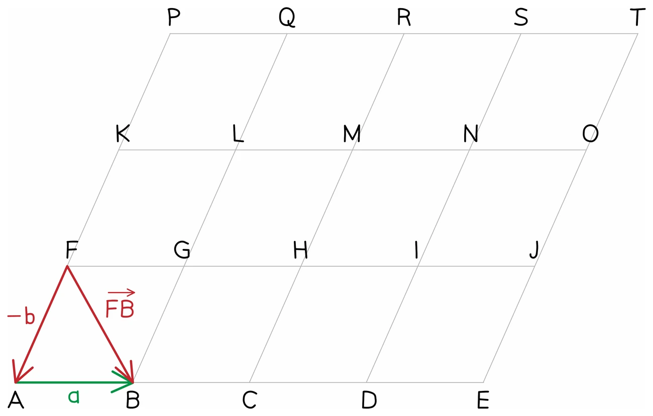A grid of identical parallelograms with vertices labelled A to T, where AB is the vector a and AF is the vector b: the route from F to B is traced in red as going back along b and then along a, giving FB = −b + a