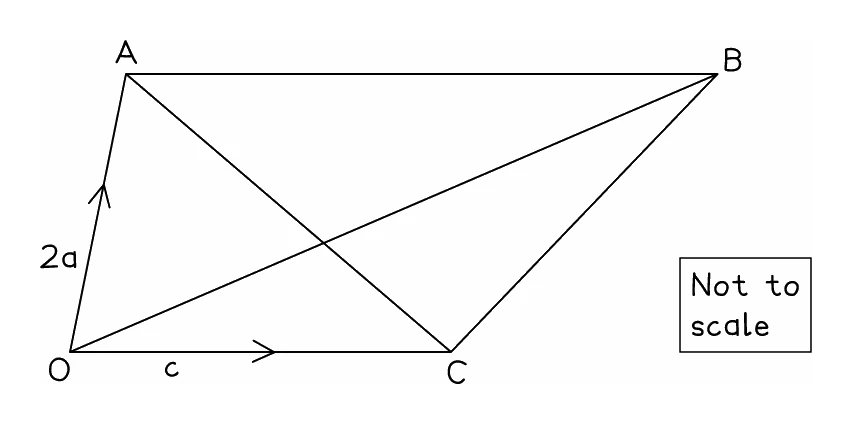 A not-to-scale figure with O, A, B and C joined by several lines, where OA is the vector 2a and OC is the vector c, the kind of diagram on which a path such as AB or the ratio in which two lines cut each other has to be worked out