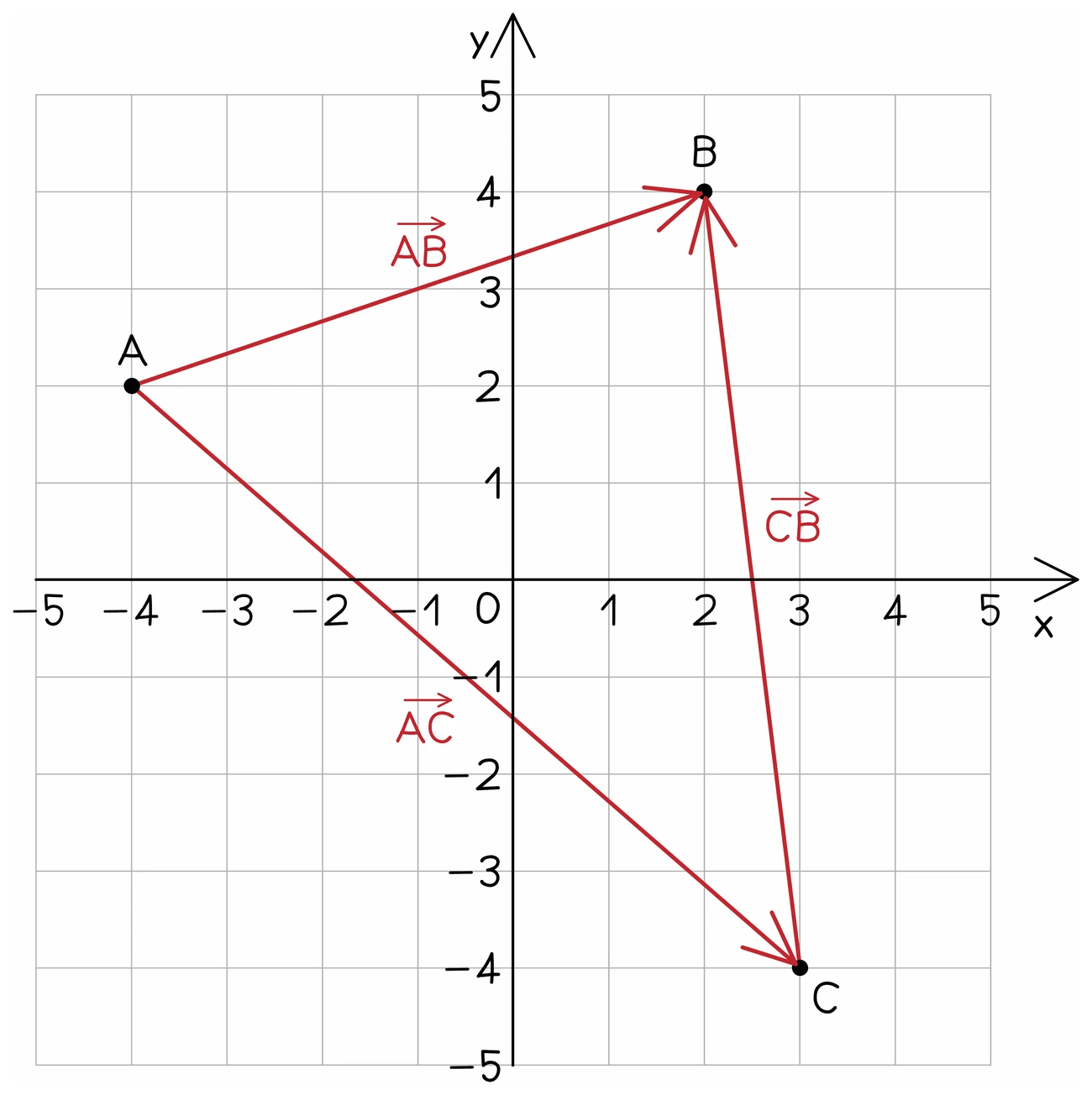 Three points A(−4, 2), B(2, 4) and C(3, −4) plotted on axes and joined by arrows labelled AB, AC and CB, each vector found by taking the end point's coordinates and subtracting the start point's