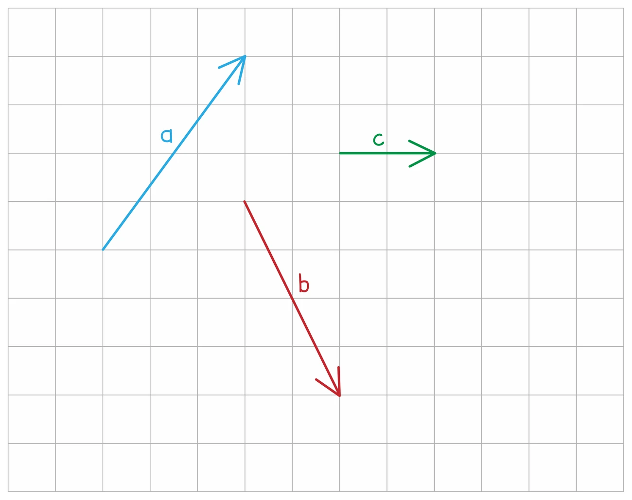 Three vectors drawn on squared paper starting at different places: a sloping up and to the right, b sloping down and to the right, and c running straight across, each a line of the right length with an arrowhead