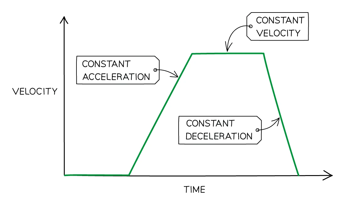 A velocity-time graph with velocity on the y-axis and time on the x-axis, showing a line that rises with a positive gradient (labelled constant acceleration), levels off into a flat horizontal section (labelled constant velocity), then falls with a negative gradient (labelled constant deceleration)