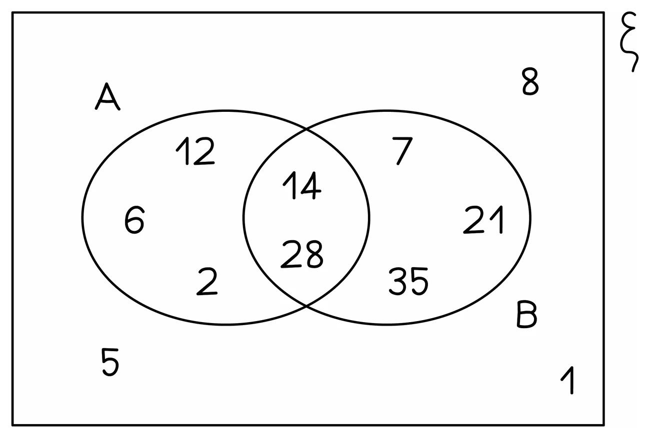 Venn diagram with universal set as a rectangle, labelled here with the alternative symbol xi, containing two overlapping circles labelled A and B; 12, 6 and 2 lie in A alone, 14 and 28 in the overlap, 7, 21 and 35 in B alone, and 8, 5 and 1 outside both circles