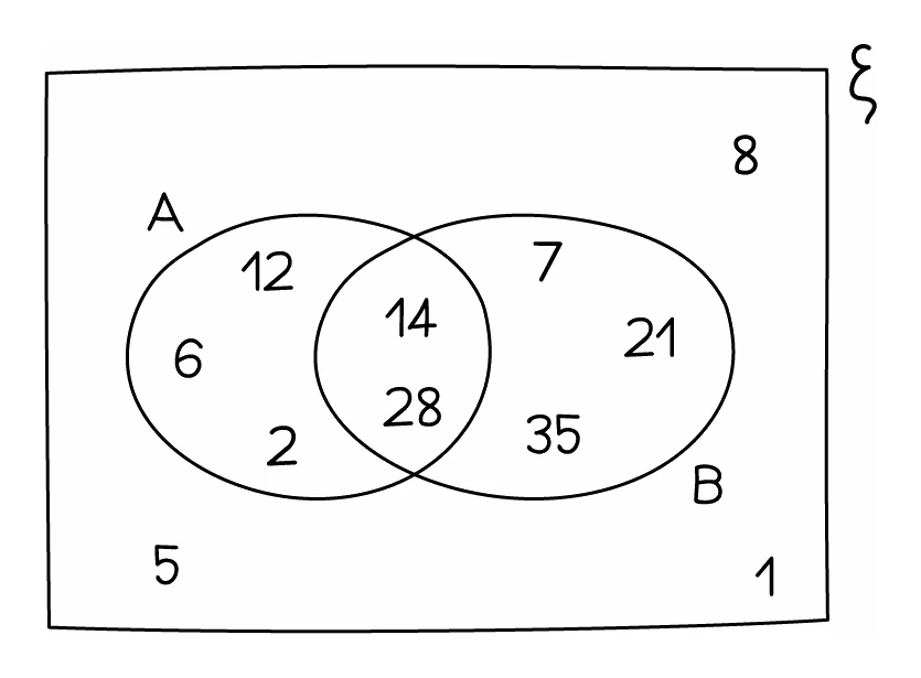 A Venn diagram listing individual numbers rather than counts: 6, 12 and 2 lie in A alone, 14 and 28 in the overlap, 7, 21 and 35 in B alone, and 8, 5 and 1 outside both, so a condition such as being in A restricts the total to the five numbers inside A