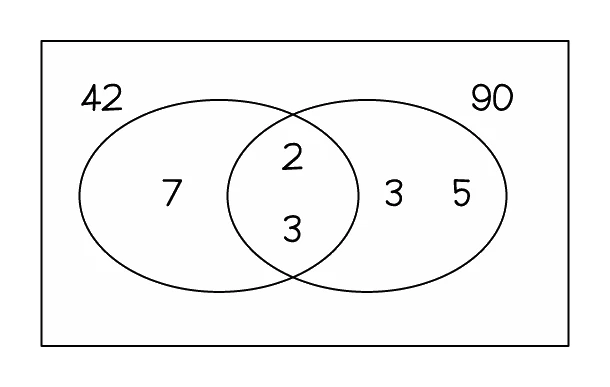 Venn diagram for the prime factors of 42 and 90: 7 sits in the region for 42 alone, 3 and 5 sit in the region for 90 alone, and 2 and 3 sit in the overlap shared by both