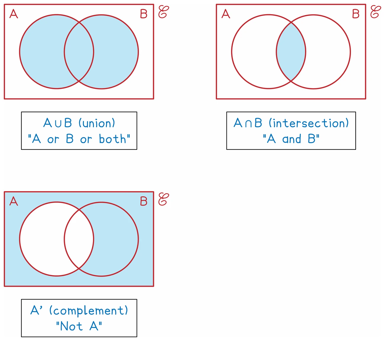 Three Venn diagrams, each a rectangle labelled xi holding two overlapping circles A and B. In the first both circles are shaded, labelled A union B, A or B or both. In the second only the overlap is shaded, labelled A intersection B, A and B. In the third everything inside the rectangle except circle A is shaded, labelled A complement, not A