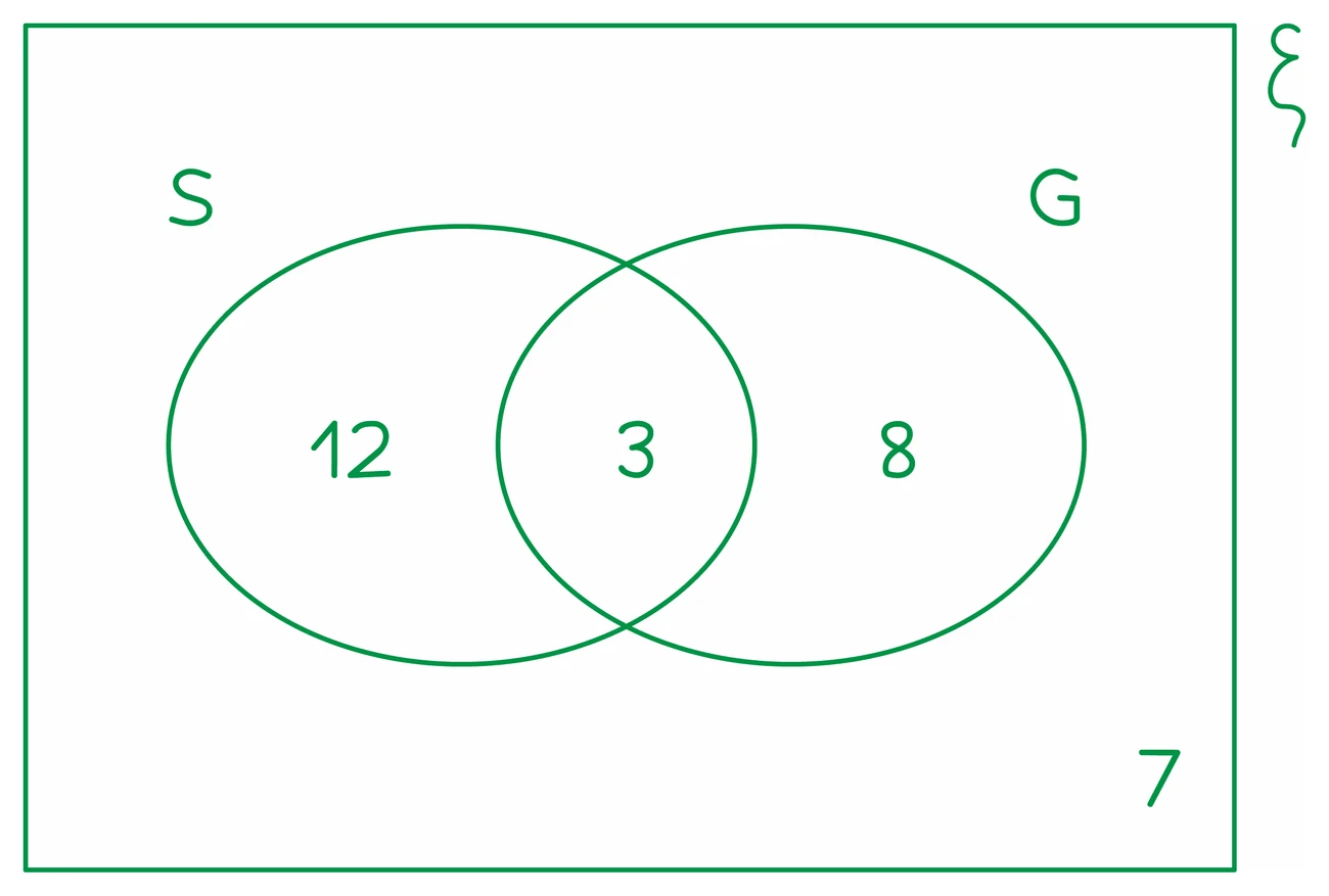 A Venn diagram of two sets S and G inside a universal set: 12 in S alone, 3 in the overlap, 8 in G alone, and 7 outside both circles, so the total is 30