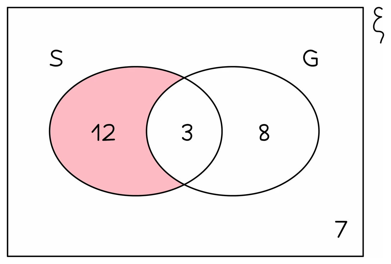The same Venn diagram with only the part of S outside G shaded, so the 12 in that region is the numerator for the probability of being in S but not in G, over a total of 30