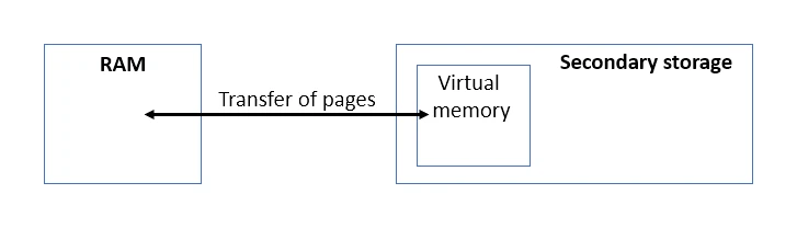 Diagram showing pages of data being transferred between RAM and the virtual-memory area on secondary storage