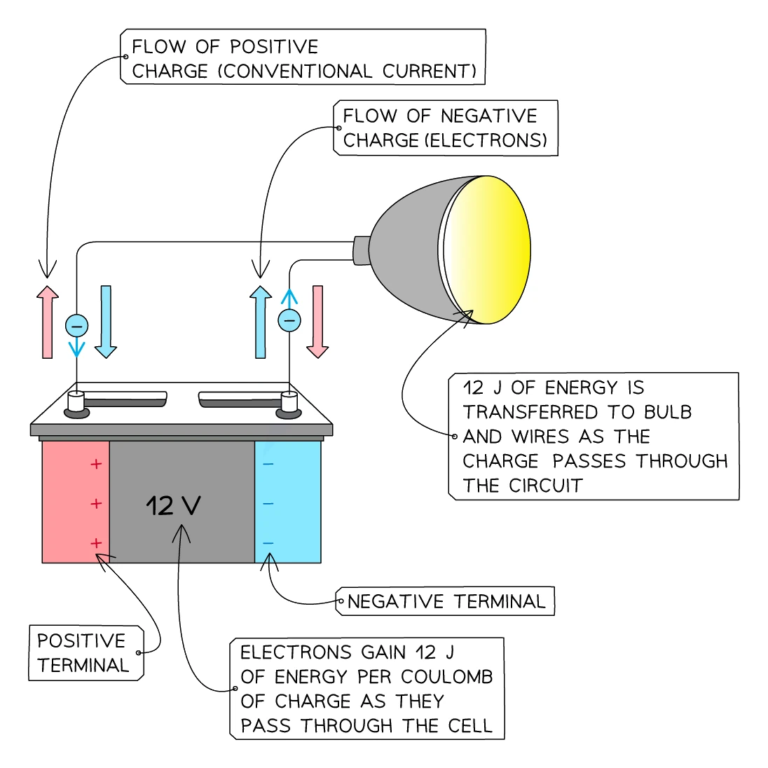 A 12 V cell connected to a bulb: each coulomb of charge gains 12 J of energy passing through the cell from the negative to the positive terminal, then transfers that 12 J to the bulb and wires as it passes round the circuit