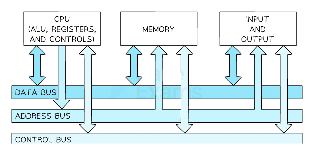 A block diagram of the Von Neumann architecture. Three boxes across the top: the CPU (labelled ALU, registers and controls), the memory, and input and output. Below them run three horizontal buses stacked vertically: the data bus, the address bus and the control bus. Vertical arrows connect each top box down to the buses, with the data-bus arrows bidirectional