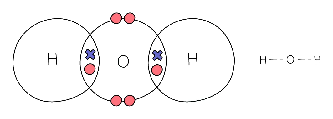 Dot-and-cross diagram for water H₂O, showing two O–H bonding pairs and two lone pairs on the oxygen, with the H–O–H structural formula