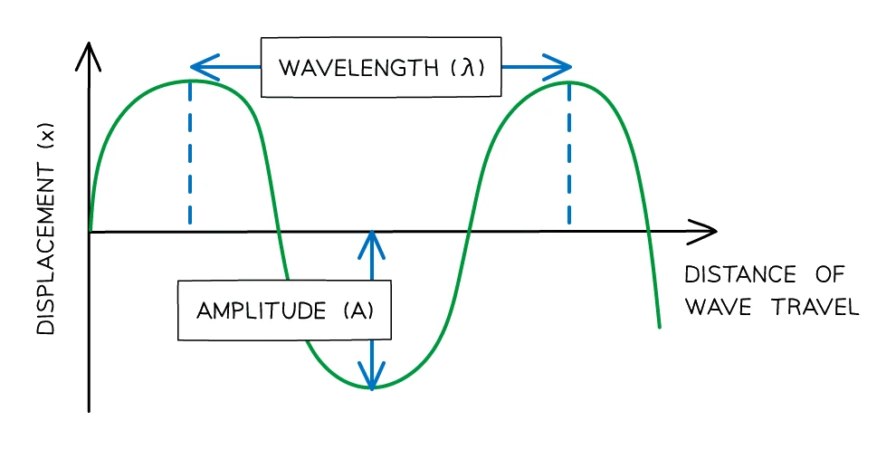 A transverse wave drawn on displacement against distance-of-wave-travel axes, with the amplitude labelled as the distance from the rest position to a peak and the wavelength labelled from one peak to the next