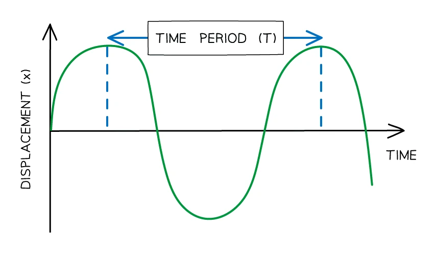 A transverse wave drawn on displacement against time axes, with the time period labelled as the horizontal distance from one peak to the next peak