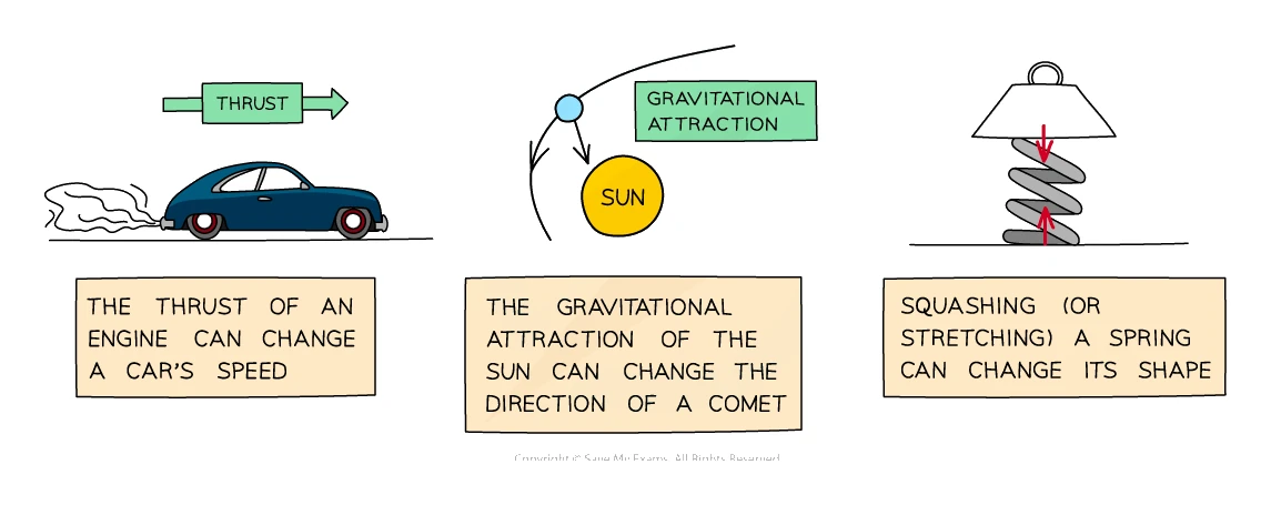 Three examples of what a force can do: the thrust of a car engine changes the car's speed, the gravitational attraction of the Sun changes the direction of a passing comet, and squashing a spring changes its shape