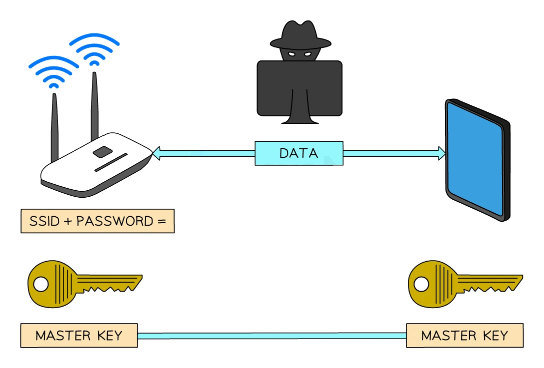 Wi-Fi encryption: the SSID and password combine to form a master key held by both the router and the device; data sent between them is encrypted, so an eavesdropper intercepting the traffic without the master key sees only scrambled bytes