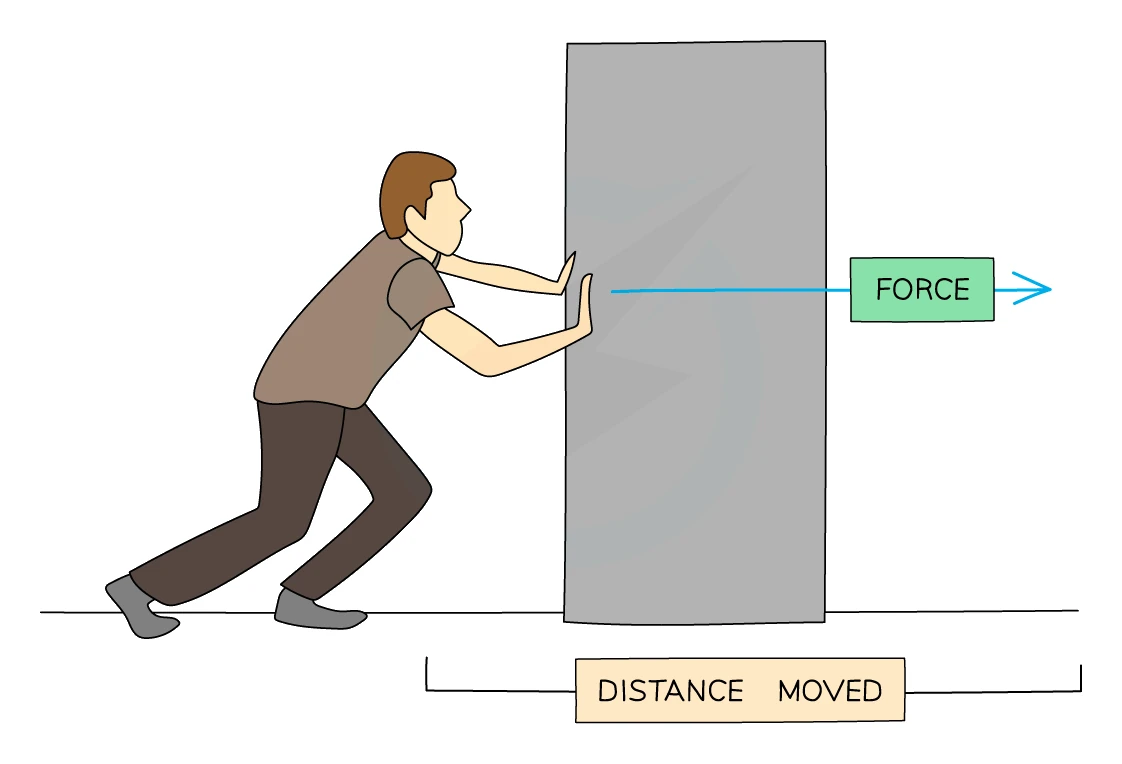 Diagram showing a person applying a force to a block that moves along the ground, with the force arrow pointing in the direction of travel and the distance moved marked underneath