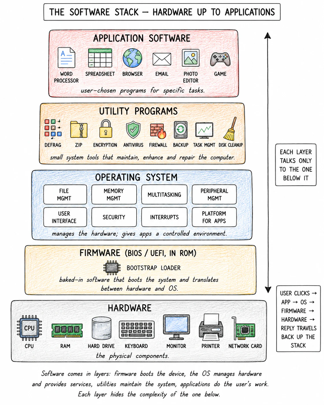 A layered diagram showing how software sits on top of hardware. The bottom layer is HARDWARE (CPU, RAM, disk, peripherals). Above that, a thin layer labelled "Firmware (BIOS, in ROM)". Above that, a larger layer labelled "Operating system" containing 5 boxes for the OS functions. Above that, a layer labelled "Utility programs" with example utilities. Above that, the top layer labelled "Application software" with example apps. Arrows show that each layer talks only to the layer below, and the OS sits in the middle as the bridge