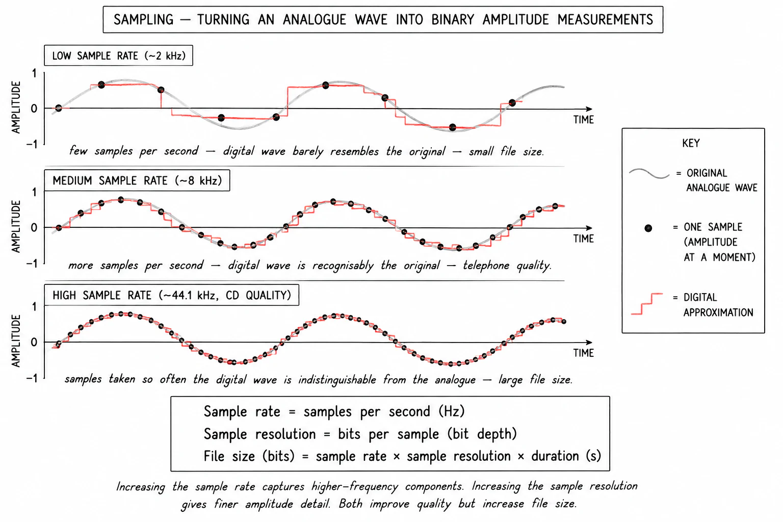 A smooth analogue sound wave with the sampled points marked at regular intervals along the time axis. A second panel shows the same wave sampled at a higher rate, with the staircase line that joins the samples appearing much closer to the original analogue curve