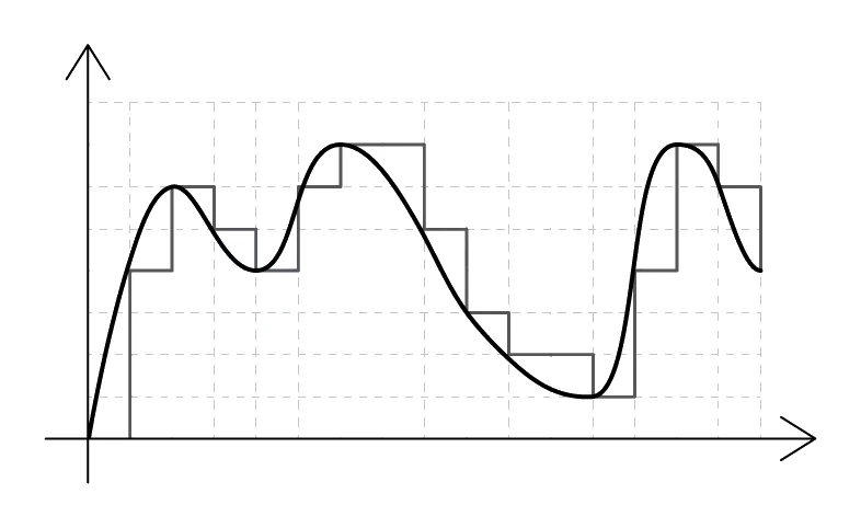 A continuous sound waveform S(t) sampled at regular intervals T, with each blue dot a sample value Sᵢ