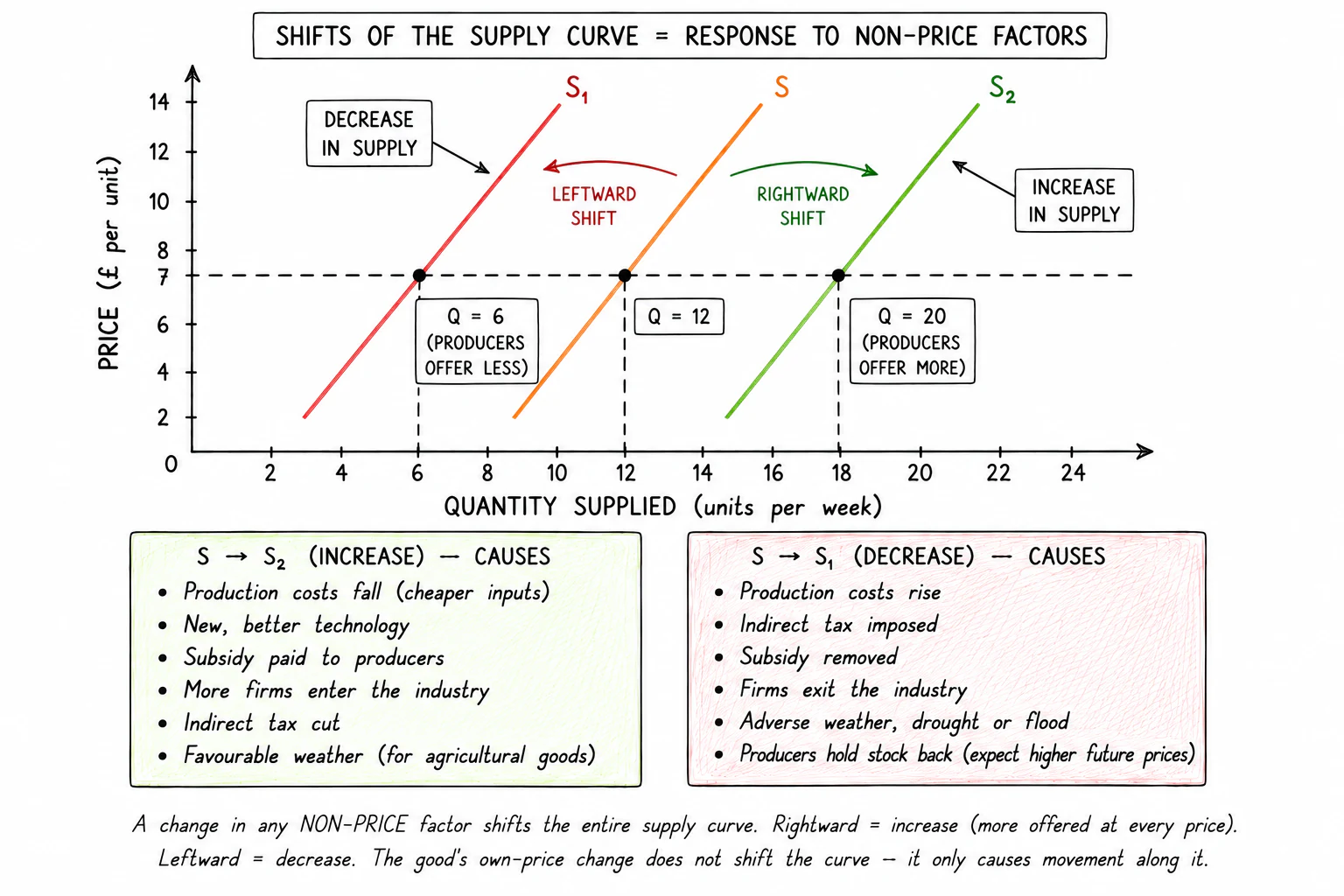 Shifts of the supply curve: rightward shift = increase in supply; leftward shift = decrease