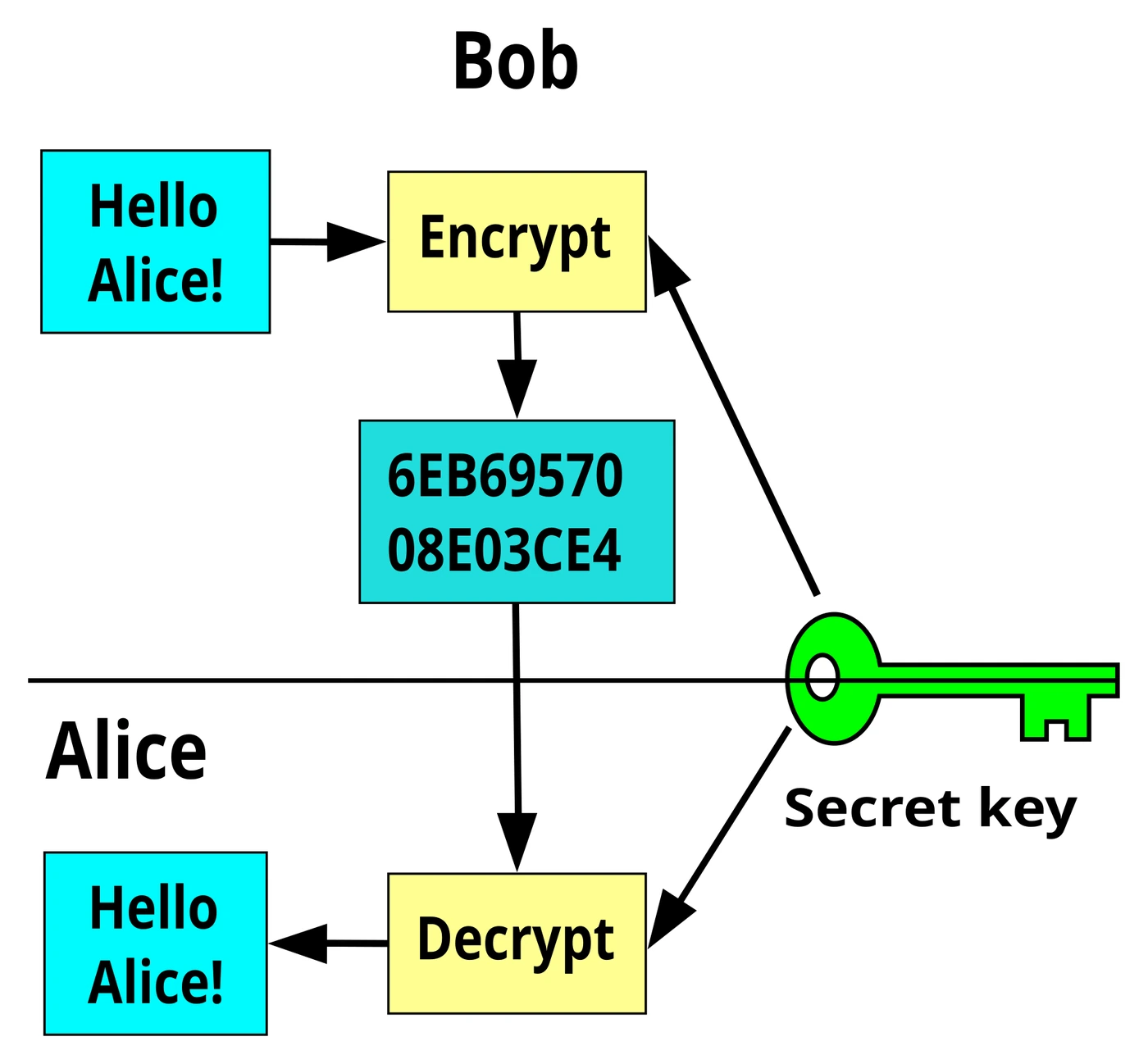 Symmetric encryption: the sender encrypts plaintext ("Hello Alice!") into ciphertext and the receiver decrypts it back, both using the one shared secret key