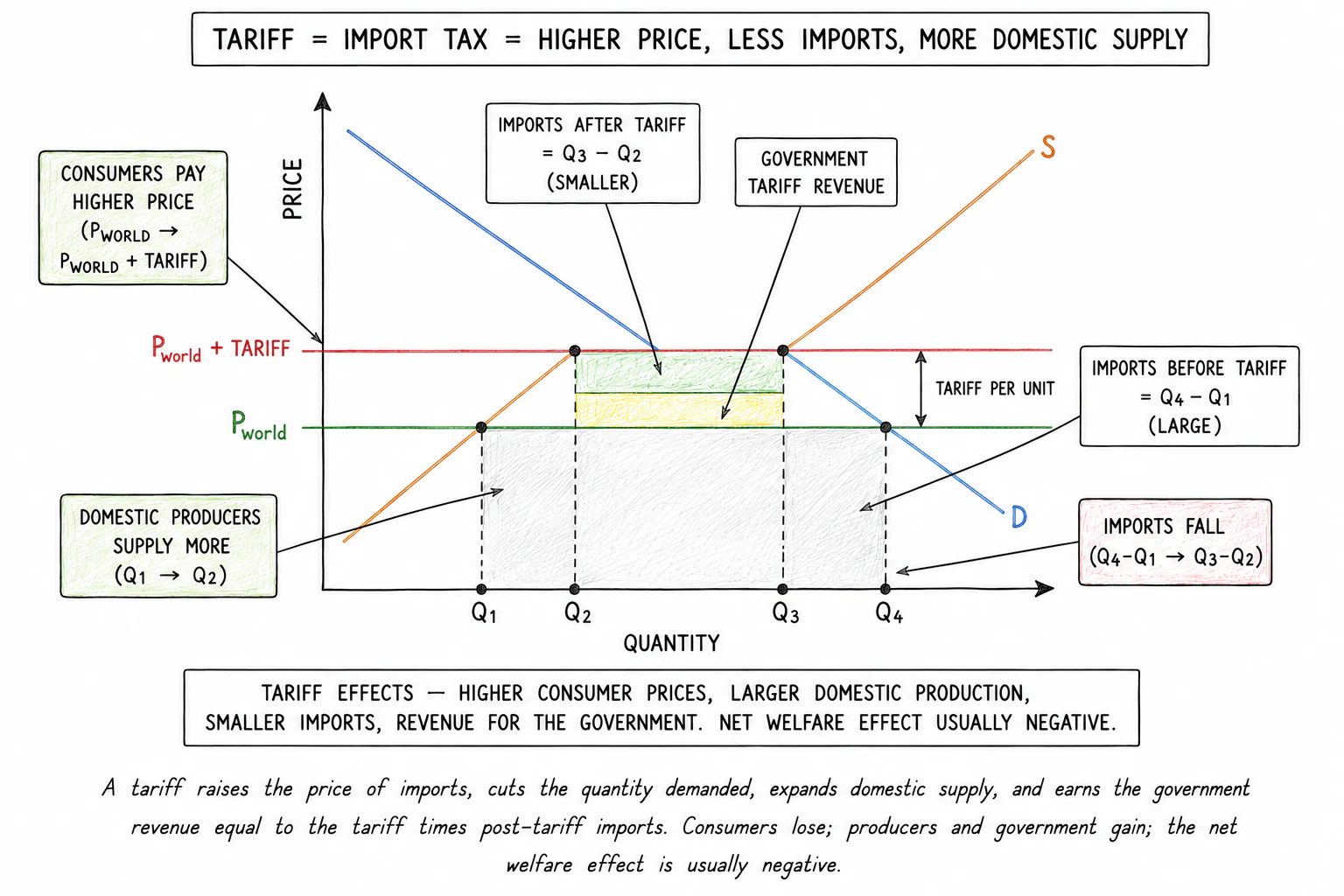 Tariff diagram: world price rises by the tariff, domestic supply expands, imports fall, government collects revenue