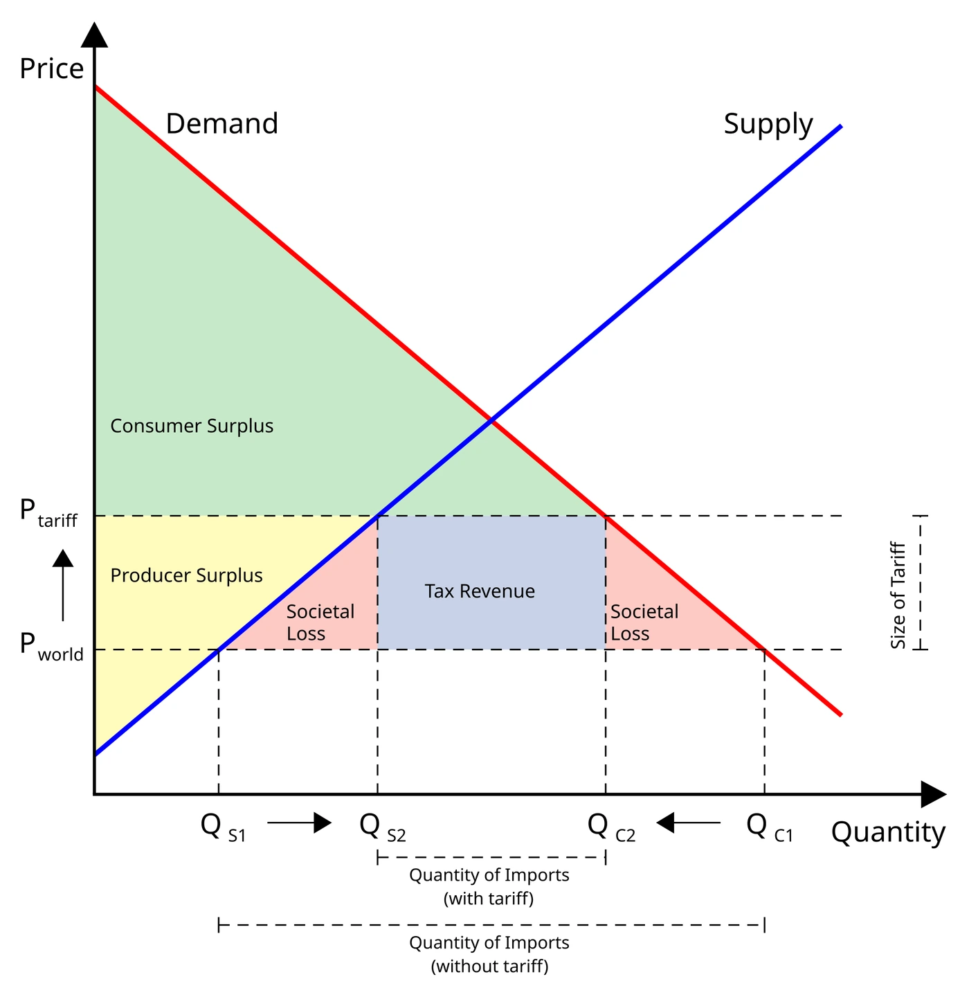 Tariff diagram: a tariff raises the import price from the world price to the world price plus tariff, expanding domestic supply, cutting domestic demand and shrinking the quantity of imports