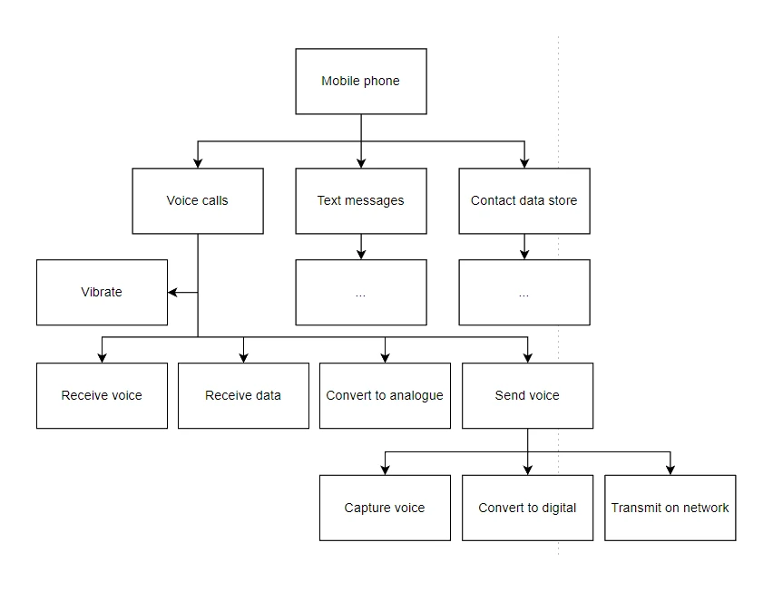 Top-down structure chart: a main module broken down into get-data, process-data and show-results sub-modules