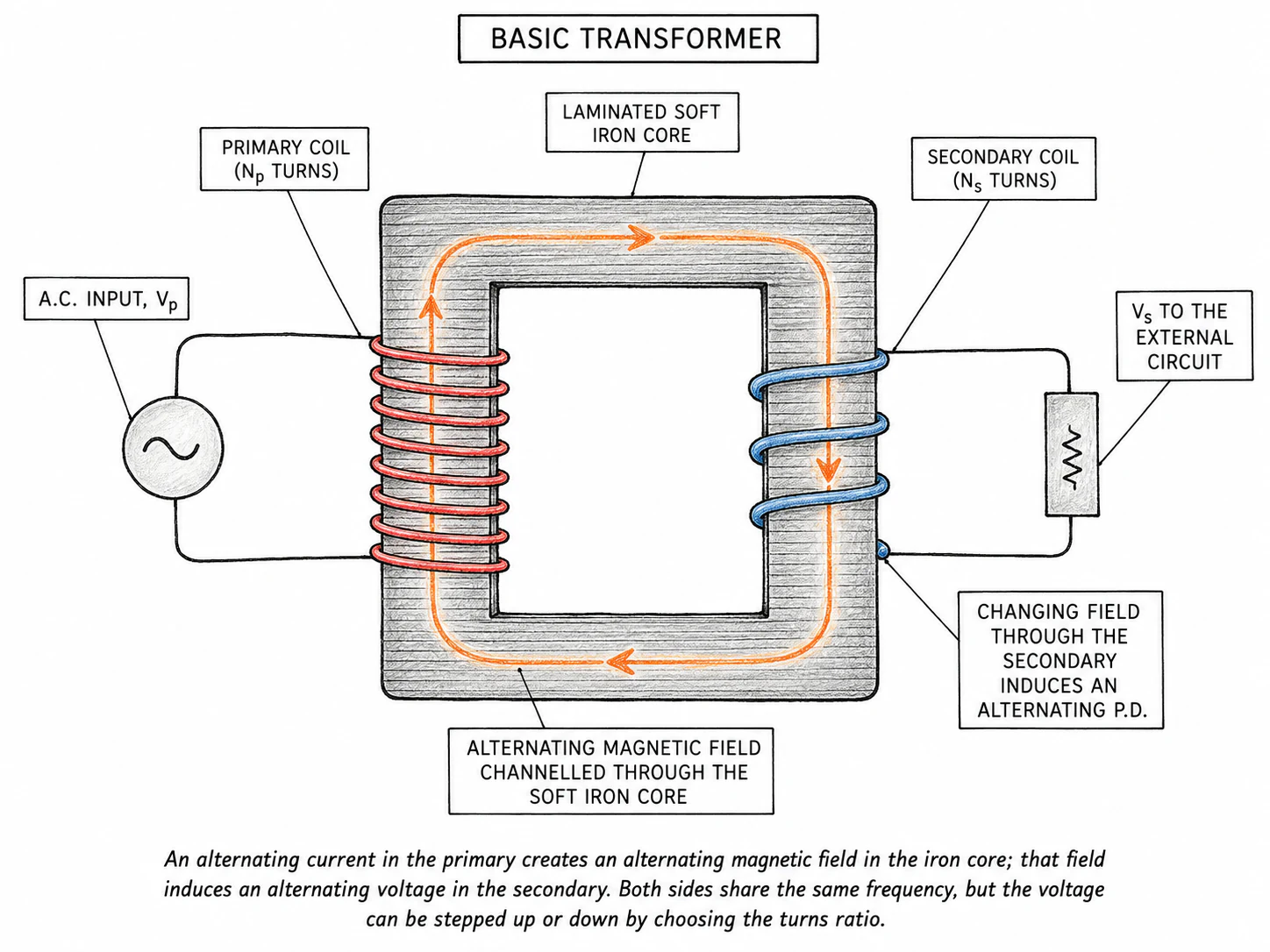A schematic of a basic transformer — a laminated iron core in the shape of a rectangle, with the primary coil wound around the left limb and the secondary coil wound around the right limb, plus arrows showing the alternating current input on the primary and the alternating output on the secondary, and field-line arrows running round the iron core