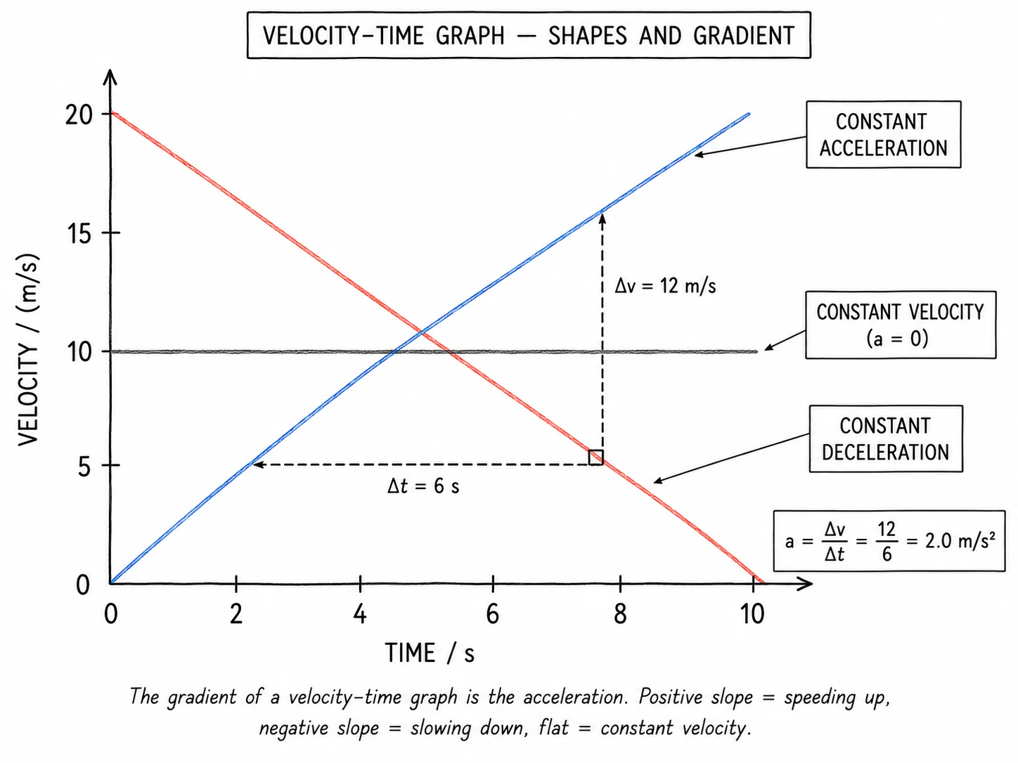 A velocity-time graph showing three labelled straight lines on the same axes — one rising (constant acceleration), one falling (constant deceleration), one horizontal (constant velocity) — with a gradient triangle drawn on the rising section