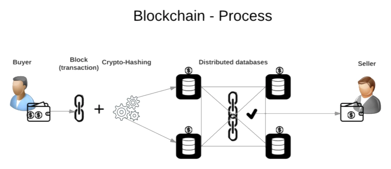 The blockchain payment process shown left to right. A buyer creates a transaction or block; the block is combined with cryptographic hashing and distributed for validation; the transaction is committed to a set of distributed databases that each hold a linked copy of the blockchain; the seller then receives the transaction.